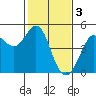 Farallon Island tide chart for Friday, February 3, 2023