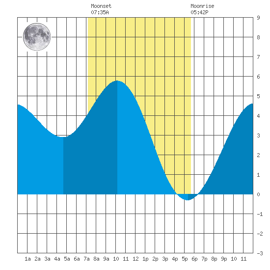 Farallon Island tide chart for Sunday, February 5, 2023