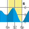 Farallon Island tide chart for Monday, February 6, 2023