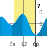 Farallon Island tide chart for Tuesday, February 7, 2023