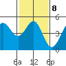Farallon Island tide chart for Wednesday, February 8, 2023