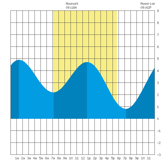 Farallon Island tide chart for Thursday, February 9, 2023