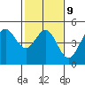 Farallon Island tide chart for Thursday, February 9, 2023