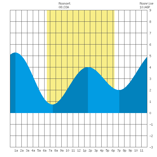 Farallon Island tide chart for Saturday, March 11, 2023