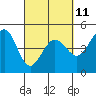 Farallon Island tide chart for Saturday, March 11, 2023