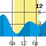 Farallon Island tide chart for Sunday, March 12, 2023
