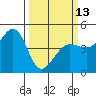 Farallon Island tide chart for Monday, March 13, 2023