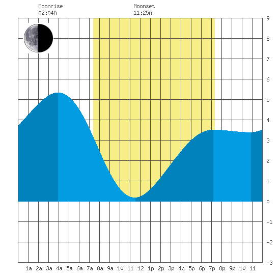 Farallon Island tide chart for Tuesday, March 14, 2023