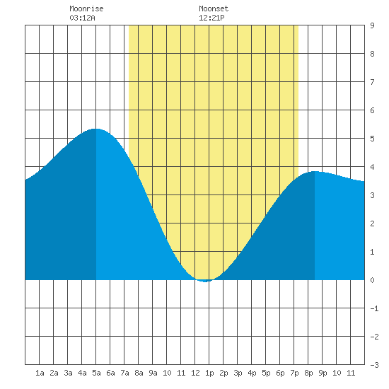 Farallon Island tide chart for Wednesday, March 15, 2023