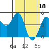 Farallon Island tide chart for Saturday, March 18, 2023