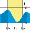 Farallon Island tide chart for Wednesday, March 1, 2023