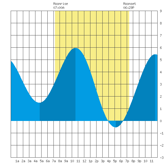 Farallon Island tide chart for Monday, March 20, 2023
