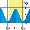 Farallon Island tide chart for Wednesday, March 22, 2023