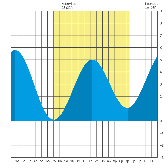 Farallon Island tide chart for Thursday, March 23, 2023