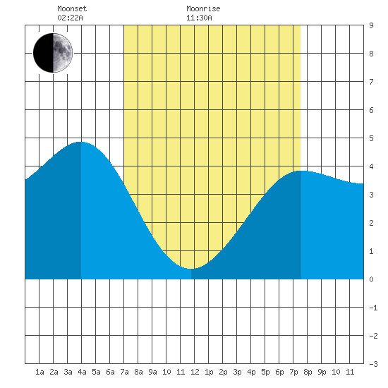 Farallon Island tide chart for Tuesday, March 28, 2023