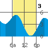 Farallon Island tide chart for Friday, March 3, 2023