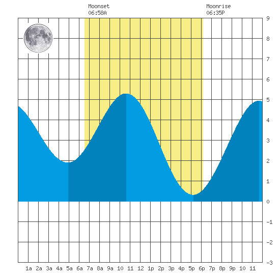 Farallon Island tide chart for Tuesday, March 7, 2023