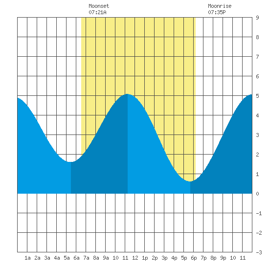 Farallon Island tide chart for Wednesday, March 8, 2023