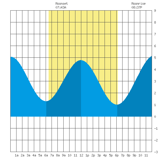 Farallon Island tide chart for Thursday, March 9, 2023