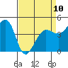 Farallon Island tide chart for Monday, April 10, 2023