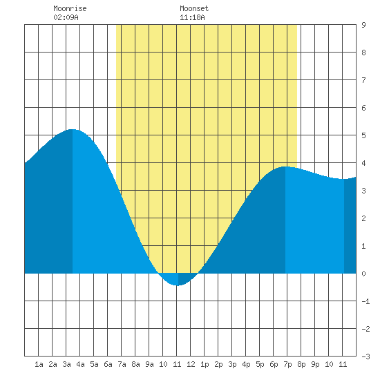Farallon Island tide chart for Wednesday, April 12, 2023