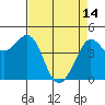 Farallon Island tide chart for Friday, April 14, 2023