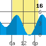 Farallon Island tide chart for Sunday, April 16, 2023