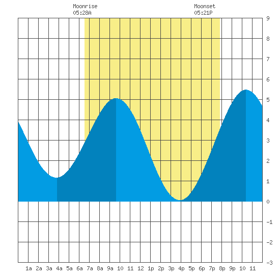 Farallon Island tide chart for Monday, April 17, 2023