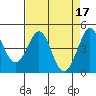 Farallon Island tide chart for Monday, April 17, 2023