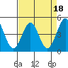Farallon Island tide chart for Tuesday, April 18, 2023