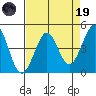 Farallon Island tide chart for Wednesday, April 19, 2023