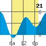 Farallon Island tide chart for Friday, April 21, 2023