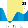 Farallon Island tide chart for Sunday, April 23, 2023