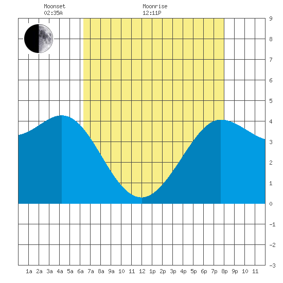 Farallon Island tide chart for Thursday, April 27, 2023