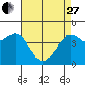 Farallon Island tide chart for Thursday, April 27, 2023