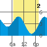 Farallon Island tide chart for Sunday, April 2, 2023