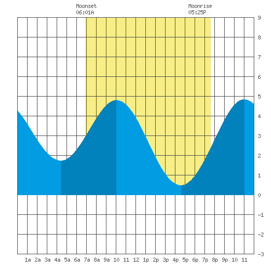 Farallon Island tide chart for Monday, April 3, 2023