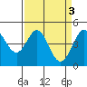 Farallon Island tide chart for Monday, April 3, 2023