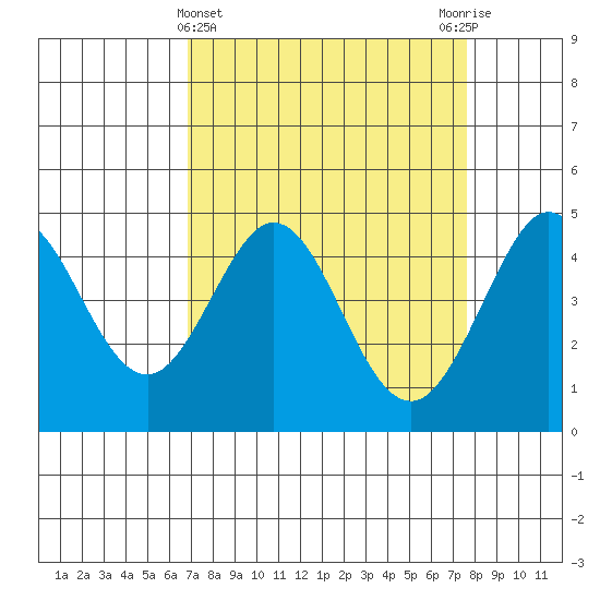 Farallon Island tide chart for Tuesday, April 4, 2023
