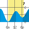Farallon Island tide chart for Friday, April 7, 2023