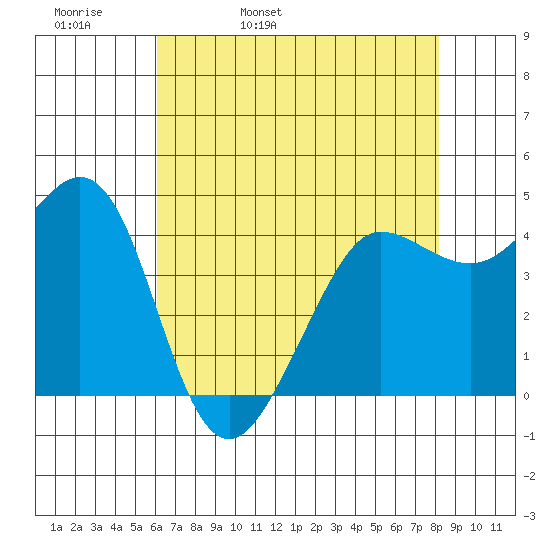 Farallon Island tide chart for Wednesday, May 10, 2023