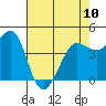Farallon Island tide chart for Wednesday, May 10, 2023