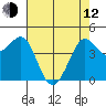 Farallon Island tide chart for Friday, May 12, 2023