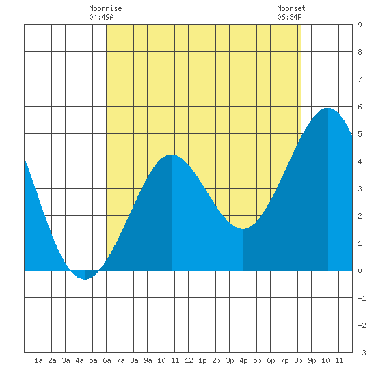 Farallon Island tide chart for Wednesday, May 17, 2023