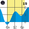 Farallon Island tide chart for Friday, May 19, 2023