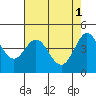 Farallon Island tide chart for Monday, May 1, 2023