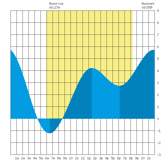 Farallon Island tide chart for Saturday, May 20, 2023