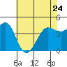 Farallon Island tide chart for Wednesday, May 24, 2023