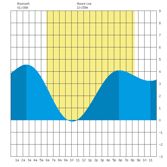 Farallon Island tide chart for Thursday, May 25, 2023