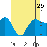 Farallon Island tide chart for Thursday, May 25, 2023